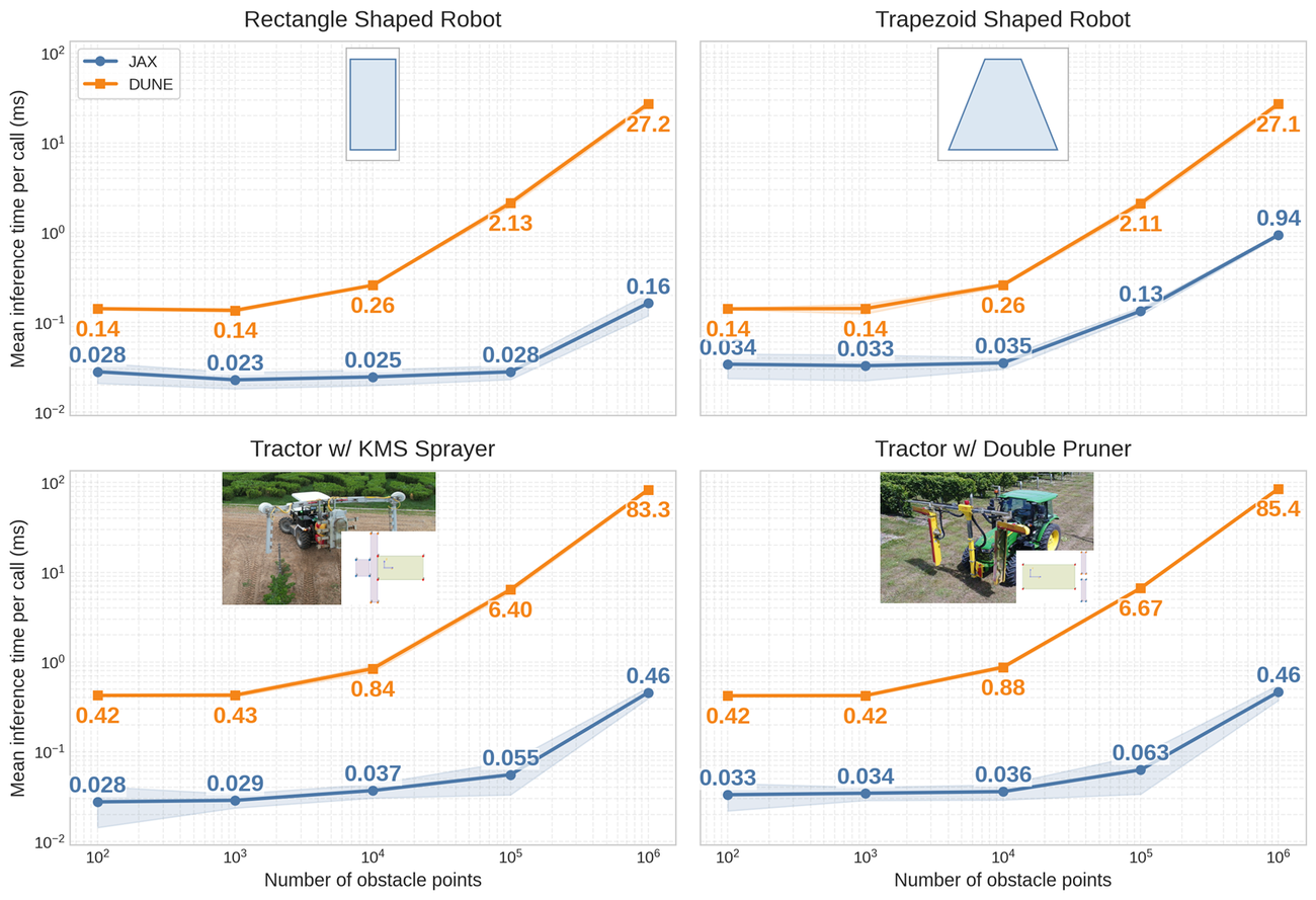 Runtime comparison of signed-distance evaluators