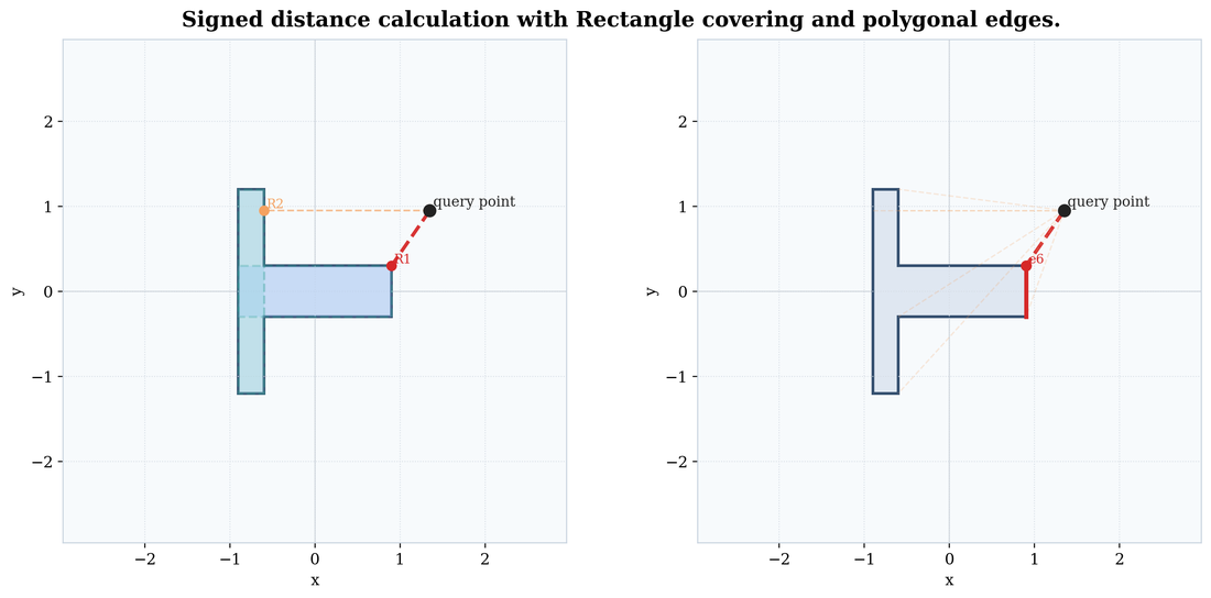Rectangle-cover and polygon-edge distance evaluation