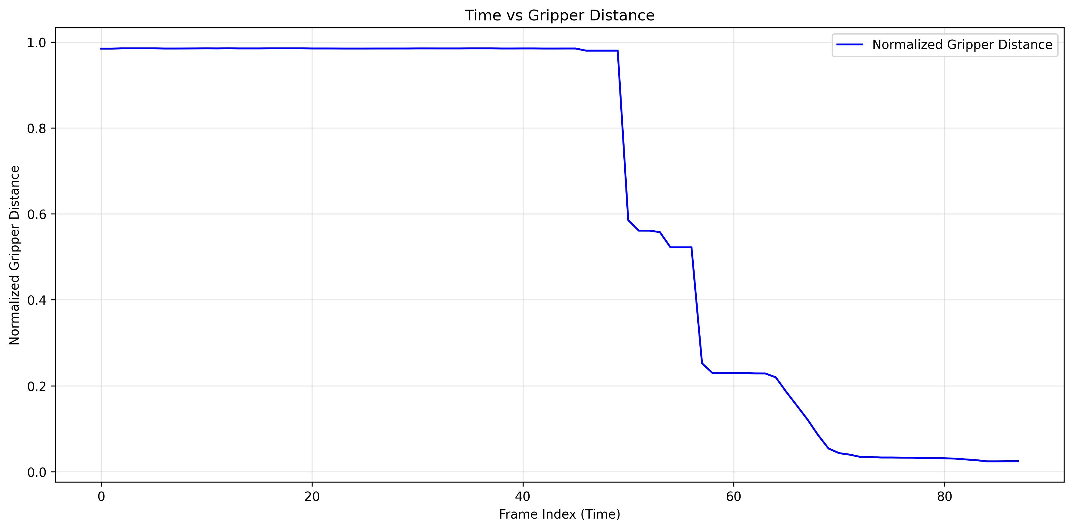 Normalized gripper opening for validation episode 050, falling from open to closed